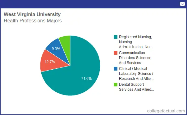 Wvu Health Chart