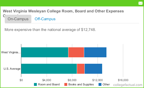 West Virginia Wesleyan College Housing Costs