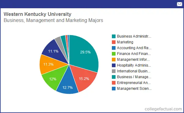 Info on Business, Management & Marketing at Western ...