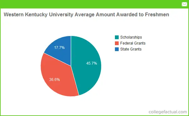 Wku Scholarship Chart