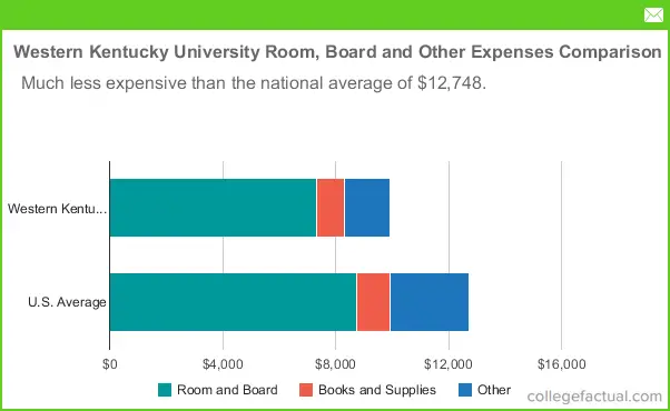 Wku Scholarship Chart