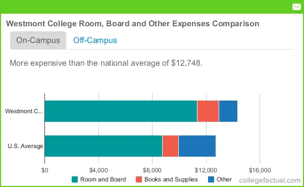 Westmont College Room & Board Costs: Dorms, Meals & Other Expenses