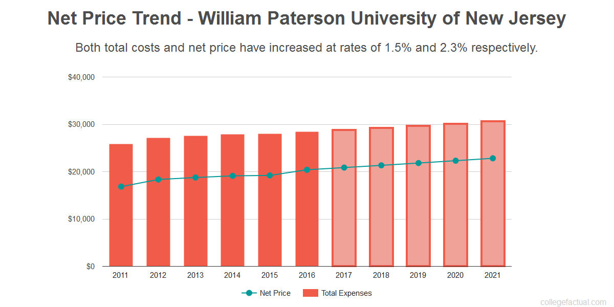 William Paterson Gpa Chart